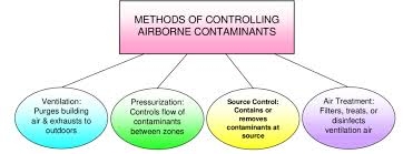 Airborne Contaminant Control