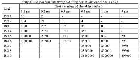 Kiểm tra độ sạch phòng sạch