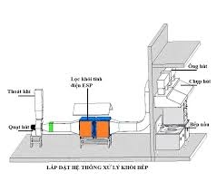 Tư vấn thiết kế thi công hệ thống xử lý mùi bếp công nghiệp