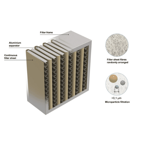 Bộ lọc HEPA có dùng trong hệ thống HVAC không ?