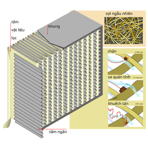 HEPA Filter (Lọc HEPA)