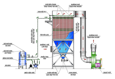 Hệ thống hút bụi nhà xưởng giảm tiếng ồn