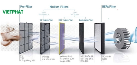 Smart AHU filter