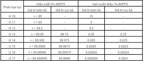 So sánh EN 1822 và ISO 29463