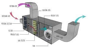 Lợi ích của AHU trong hệ thống điều hòa không khí