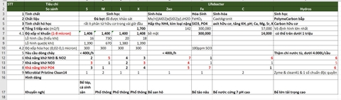 Lifebacter Fe - Vật liệu lọc khử SiO3 giảm tảo nâu
