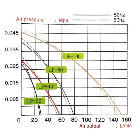 Máy Bơm Oxy Công Suất Lớn Resun LP-20, LP-40, LP-60, LP-100
