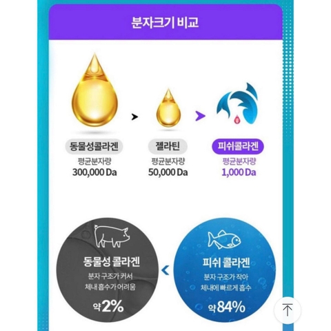 Bột Collagen Cá Phân Tử Thấp Nutrapharm Hàn Quốc, hộp 30 gói