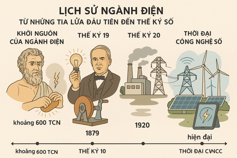 LỊCH SỬ NGÀNH ĐIỆN: TỪ NHỮNG TIA LỬA ĐẦU TIÊN ĐẾN THẾ KỶ SỐ