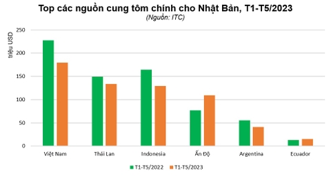 Việt Nam vẫn dẫn đầu về cung cấp tôm cho Nhật Bản
