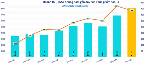 Một doanh nghiệp thuỷ sản dành 130 tỷ đồng trả cổ tức tỷ lệ 20%