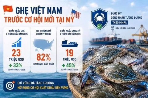 Xuất khẩu ghẹ sang Mỹ tăng mạnh