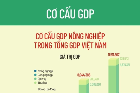 Cơ cấu GDP nông nghiệp trong tổng GDP Việt Nam trong 20 năm qua