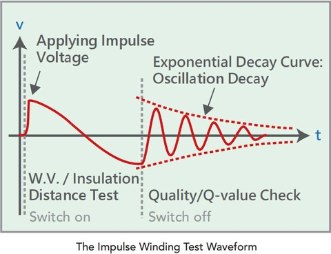 Impulse Winding Test Là Gì? Tìm Hiểu Công Nghệ Kiểm Tra Chất Lượng Cuộn Dây
