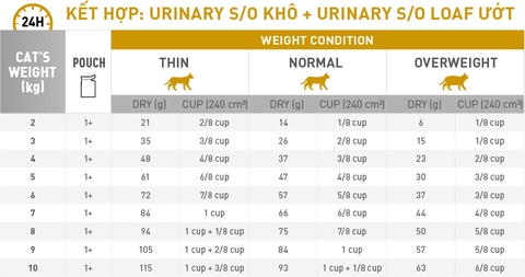 RC - Urinary SO Feline - Dành cho mèo bị sỏi thận