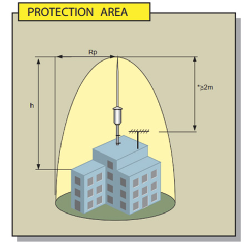 Kim thu sét Cirprotec