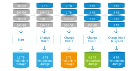 Tìm hiểu RAID và Storage Pool trên thiết bị NAS
