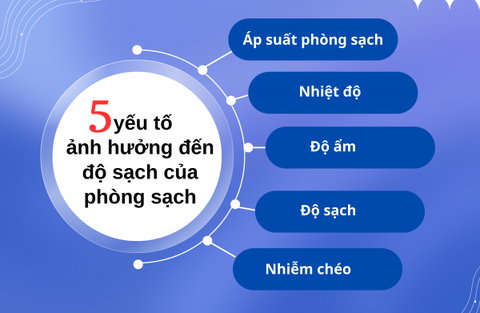 5 YẾU TỐ ẢNH HƯỞNG ĐẾN ĐỘ SẠCH CỦA PHÒNG SẠCH
