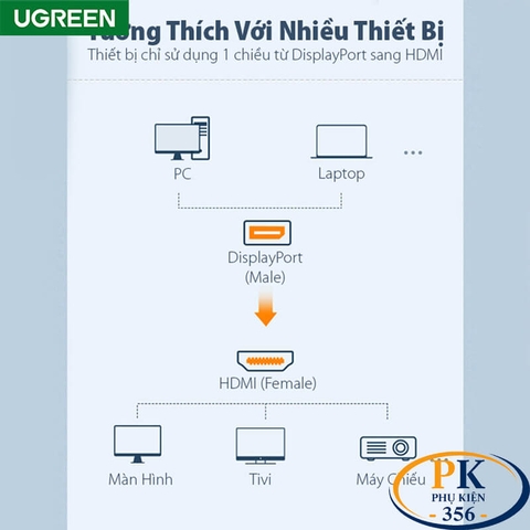 Cáp Chuyển DisplayPort Sang HDMI 4K@30Hz Ugreen 40363 Chính Hãng