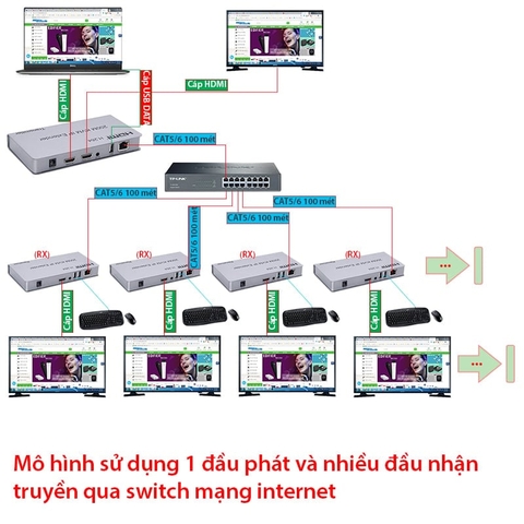 Bộ chuyển đổi HDMI sang LAN có USB kéo dài 200m, hỗ trợ Full HD 1080P, H.264, kết nối Over Ethernet qua switch mạng