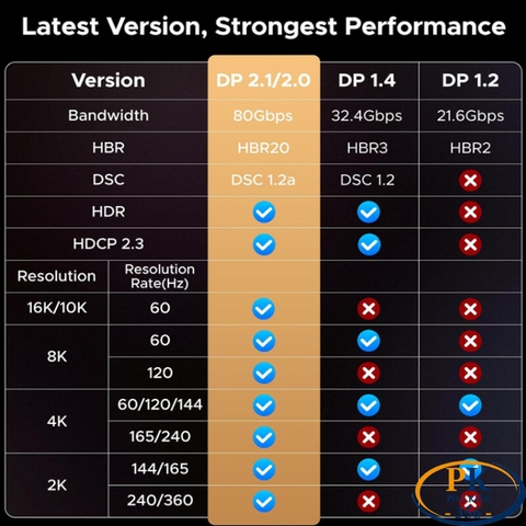 Dây cáp displayport 2.1 chuẩn 16K@30Hz 4K@240Hz DP118 chính hãng Ugreen 15383 dài 1M