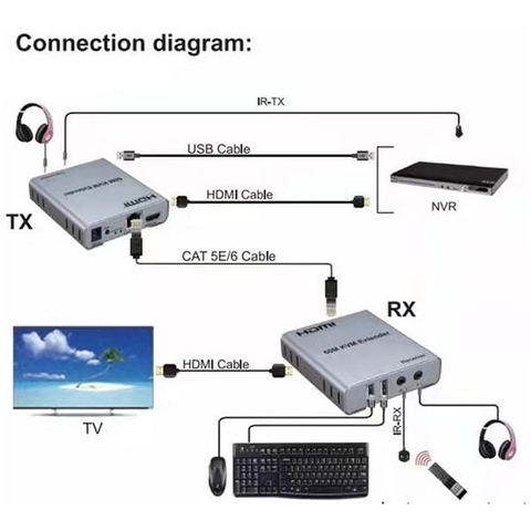 Bộ Chuyển Đổi HDMI Sang LAN Có USB Kéo Dài 60m Full HD 1080P