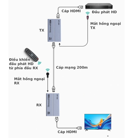 Bộ mở rộng HDMI qua cáp mạng 200m MT-ED09, truyền HDMI xa qua Cat5e/Cat6, hỗ trợ 4K@30Hz, kết nối linh hoạt, ổn định, không delay, hỗ trợ 1 phát ra nhiều nhận qua switch mạng