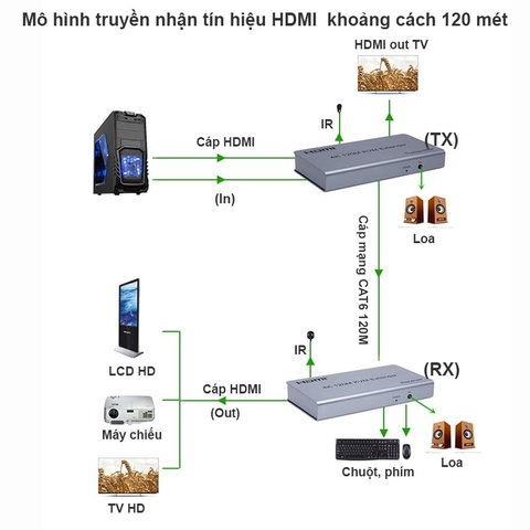 Bộ Chuyển Đổi HDMI Sang LAN Có USB Kéo Dài 120m 4K@30Hz