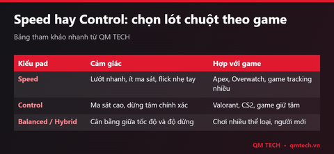Cách chọn lót chuột gaming 2026: Speed hay Control, kích thước bao nhiêu là đủ?
