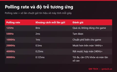 Polling rate là gì? Chuột 8000Hz có thật sự cần thiết cho game thủ?
