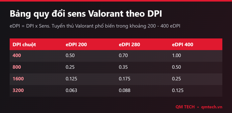 Cài đặt Valorant tối ưu 2026: Sens, DPI, eDPI, đồ họa và crosshair cho người mới