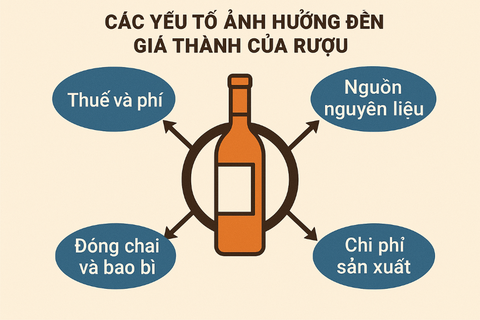Các yếu tố ảnh hưởng đến giá thành của Rượu