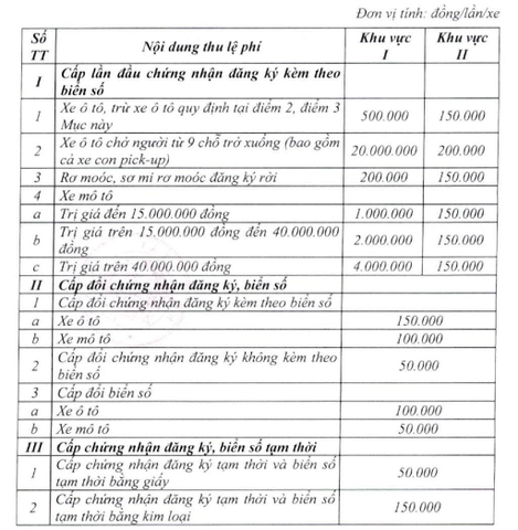 Lệ phí cấp đăng ký, biển số xe mới nhất 2025 theo từng khu vực
