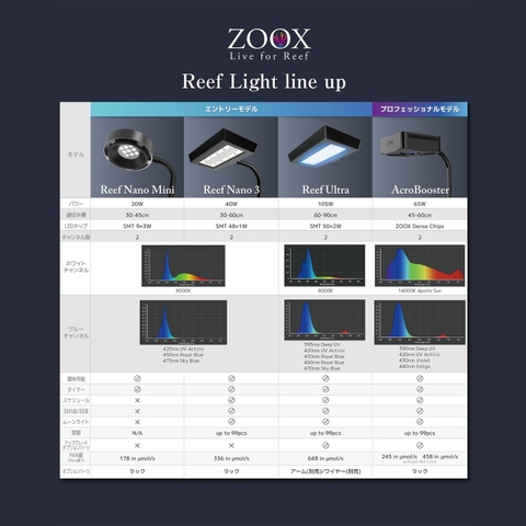 Zoox Reef Ultra 105W – Đèn LED san hô cao cấp, PAR mạnh như 200W, tiết kiệm điện