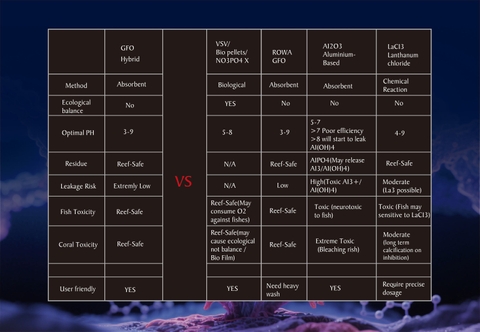 Zoox GFO Hybrid – Vật liệu giảm PO4 thế hệ mới cho bể cá biển san hô
