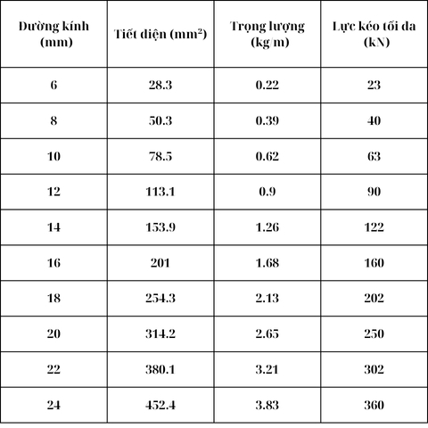 Bảng Tra Thông Số Cáp Thép: Hướng Dẫn Chi Tiết