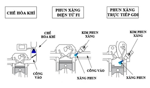 ⛽ GDI và MPI: So Sánh Chi Tiết Hai Công Nghệ Phun Xăng &amp; Lựa Chọn Nào Tối Ưu Cho Xe Của Bạn?