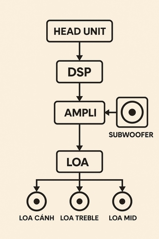 DSP Ô Tô Là Gì? Tại Sao Nâng Cấp Âm Thanh Xe Hơi Cần DSP?