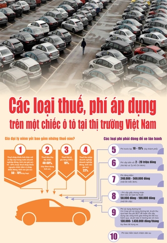 🚗 Các Loại Thuế & Phí Hàng Năm: Chi Tiết Các Khoản Phí Bắt Buộc Khi Sở Hữu Ô Tô Tại Việt Nam