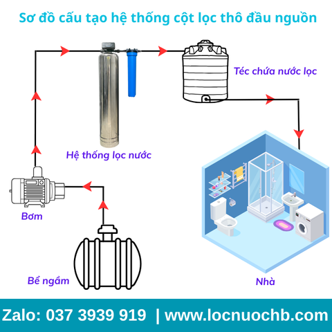 Bộ lọc thô đầu nguồn INOX - IN01TĐ