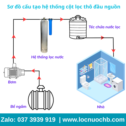 Bộ lọc thô đầu nguồn INOX - IN01VT