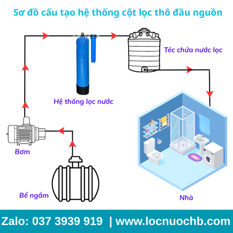Bộ lọc thô đầu nguồn Composite - CM01VT