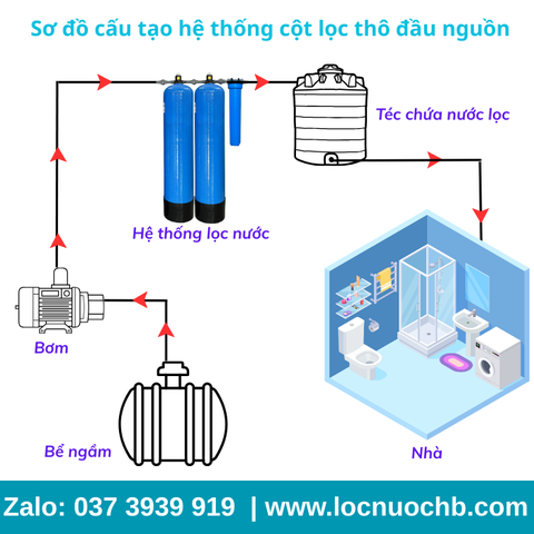 Bộ lọc thô đầu nguồn Composite - CM02VT