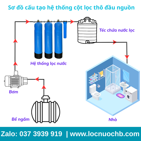 Bộ lọc thô đầu nguồn Composite - CM03VT