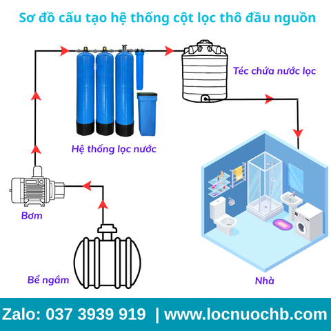 Bộ lọc thô đầu nguồn Composite - CMX03VT