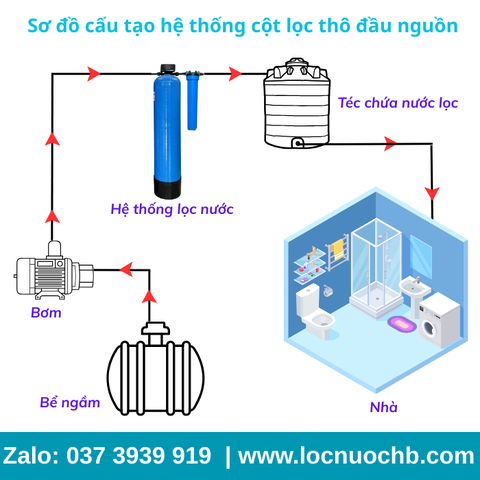 Bộ lọc thô đầu nguồn Composite - CM01TĐ