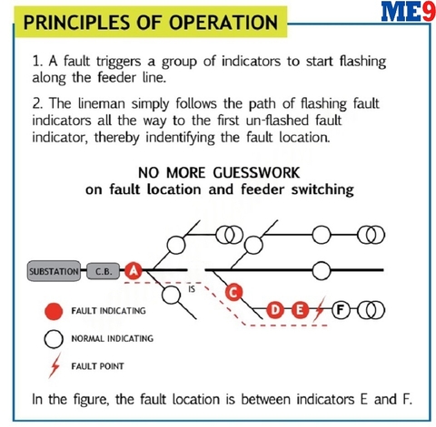 Bộ báo sự cố đường dây SGS FI-3A2F Mỹ