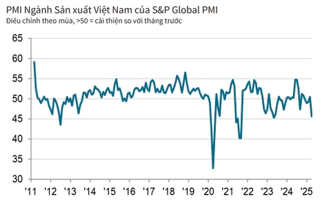 PMI Việt Nam tháng 4.2025 giảm mạnh