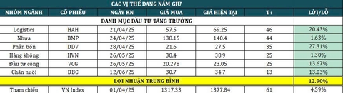 Tổng kết danh mục khuyến nghị Q2.2025