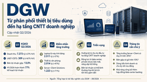CTCP THẾ GIỚI SỐ (DGW - HSX) - Từ phân phối thiết bị tiêu dùng đến hạ tầng CNTT doanh nghiệp